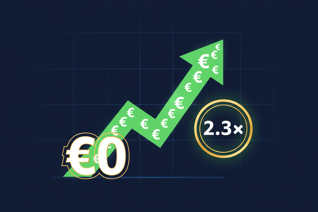 The €0 budget increase that grew qualified leads 2.3×